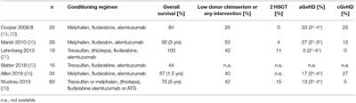 Haematopoietic Stem Cell Transplantation for Primary Haemophagocytic Lymphohistiocytosis